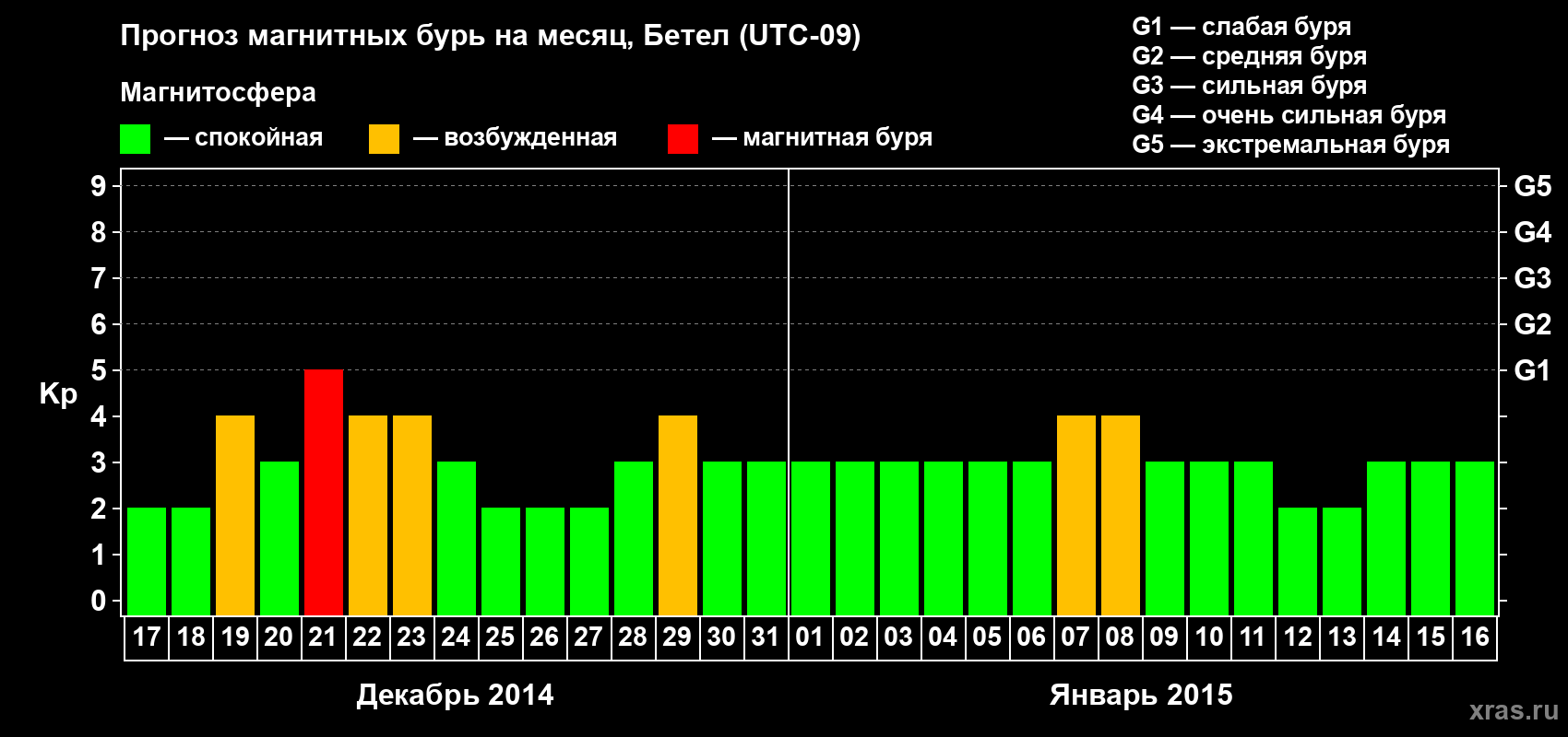 Прогноз максимального суточного геомагнитного индекса&nbsp;Kp на <b>1 месяц</b> (31 день) <b>с 17 декабря 2014 г по 16 января 2015 г</b>