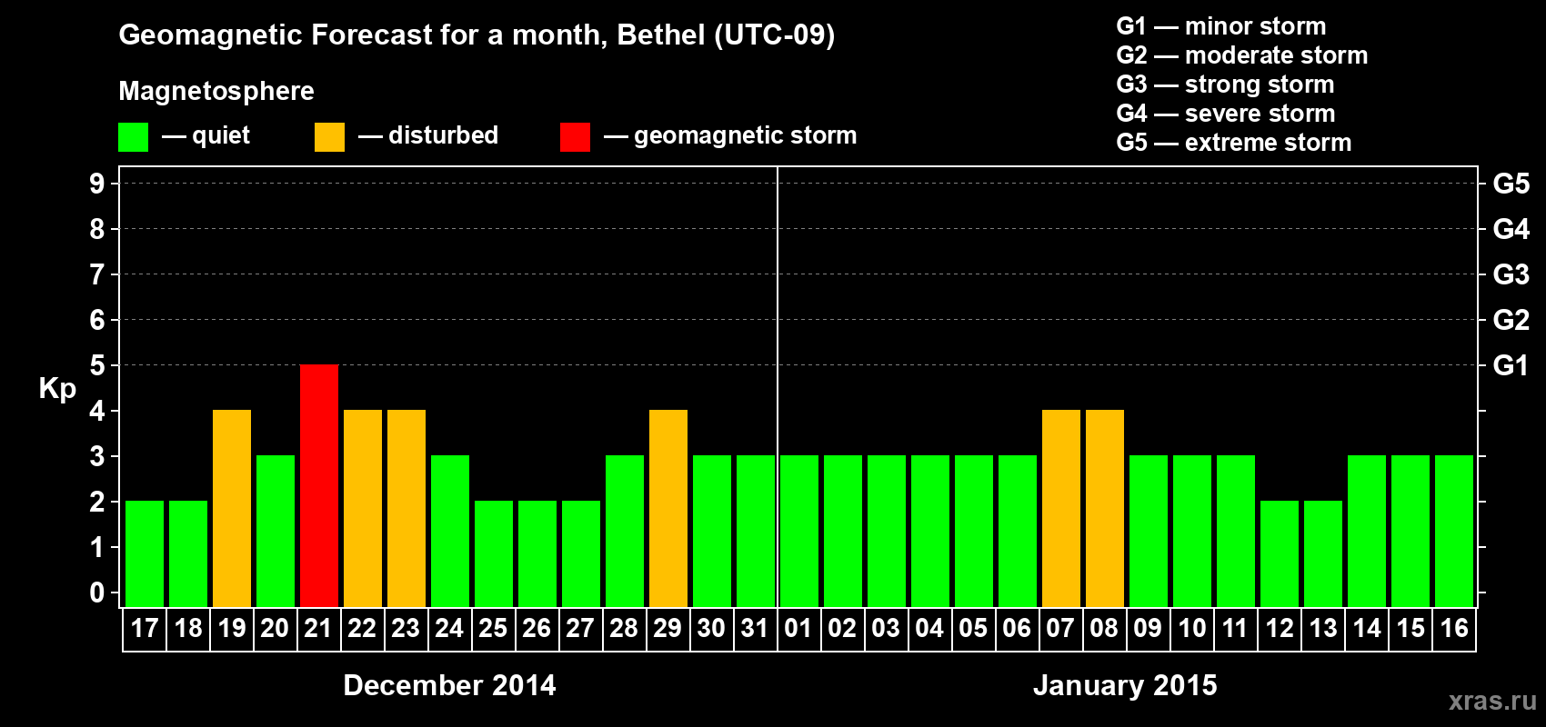 Forecast of the daily maximal value of geomagnetic index&nbsp;Kp for <b>1 month</b> (31 days) <b>from Dec 17, 2014 to Jan 16, 2015</b>
