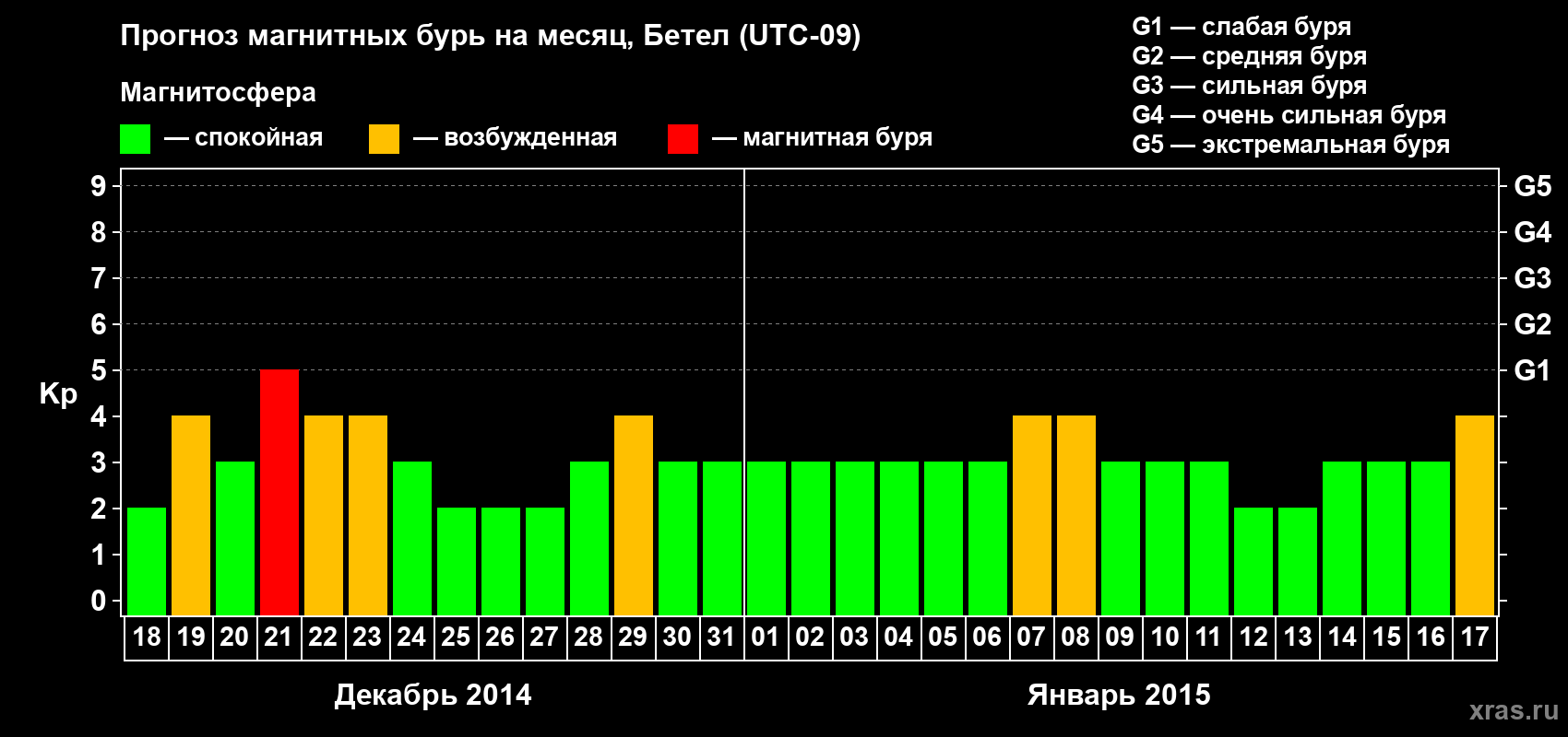 Прогноз максимального суточного геомагнитного индекса&nbsp;Kp на <b>1 месяц</b> (31 день) <b>с 18 декабря 2014 г по 17 января 2015 г</b>