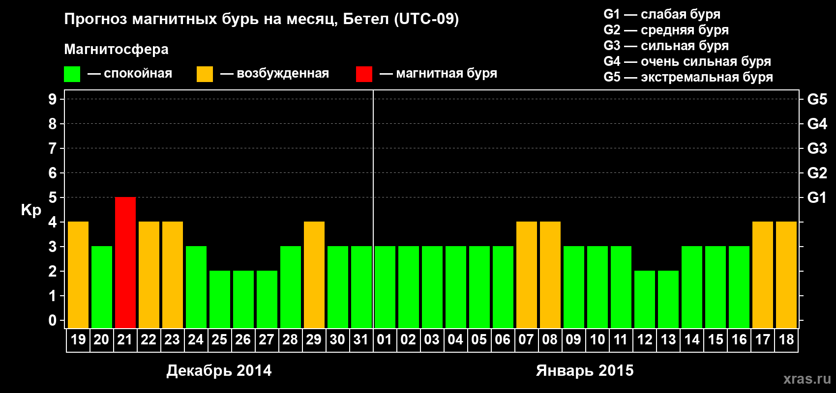 Прогноз максимального суточного геомагнитного индекса&nbsp;Kp на <b>1 месяц</b> (31 день) <b>с 19 декабря 2014 г по 18 января 2015 г</b>