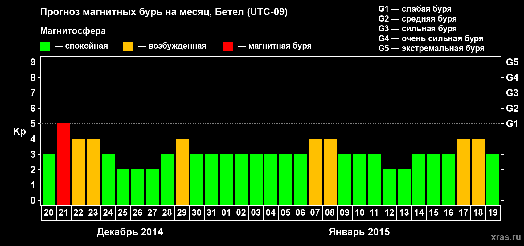 Прогноз максимального суточного геомагнитного индекса&nbsp;Kp на <b>1 месяц</b> (31 день) <b>с 20 декабря 2014 г по 19 января 2015 г</b>