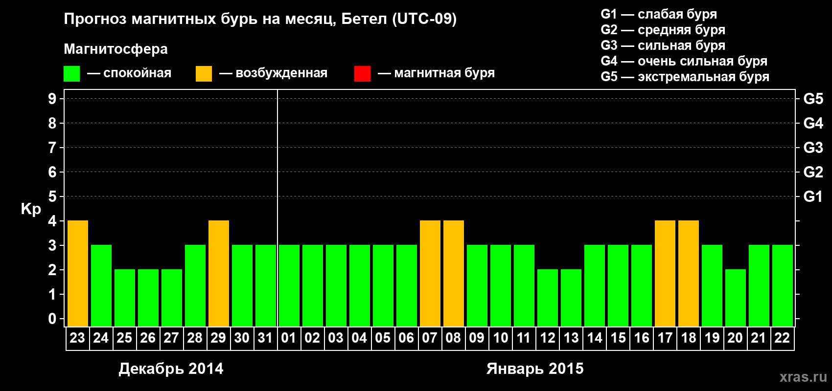 Прогноз максимального суточного геомагнитного индекса&nbsp;Kp на <b>1 месяц</b> (31 день) <b>с 23 декабря 2014 г по 22 января 2015 г</b>