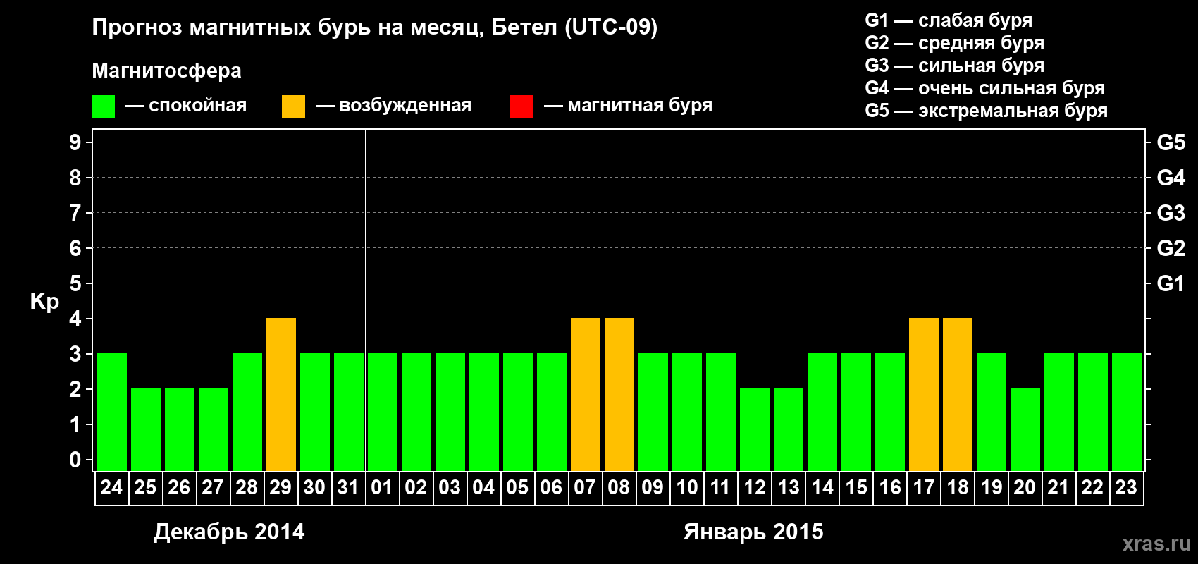 Прогноз максимального суточного геомагнитного индекса&nbsp;Kp на <b>1 месяц</b> (31 день) <b>с 24 декабря 2014 г по 23 января 2015 г</b>