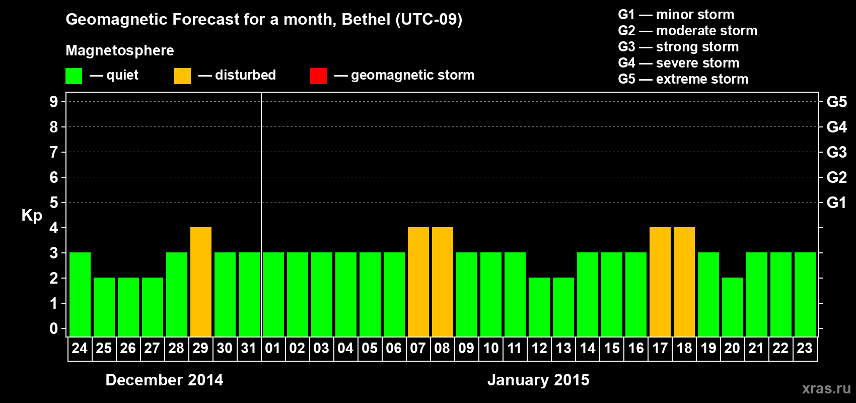 Forecast of the daily maximal value of geomagnetic index&nbsp;Kp for <b>1 month</b> (31 days) <b>from Dec 24, 2014 to Jan 23, 2015</b>