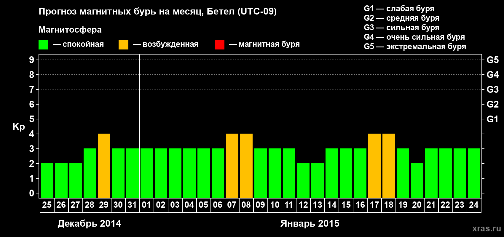 Прогноз максимального суточного геомагнитного индекса&nbsp;Kp на <b>1 месяц</b> (31 день) <b>с 25 декабря 2014 г по 24 января 2015 г</b>