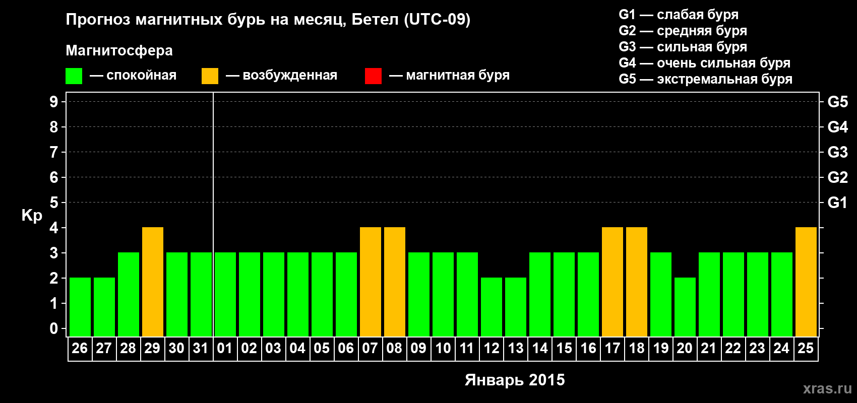 Прогноз максимального суточного геомагнитного индекса&nbsp;Kp на <b>1 месяц</b> (31 день) <b>с 26 декабря 2014 г по 25 января 2015 г</b>