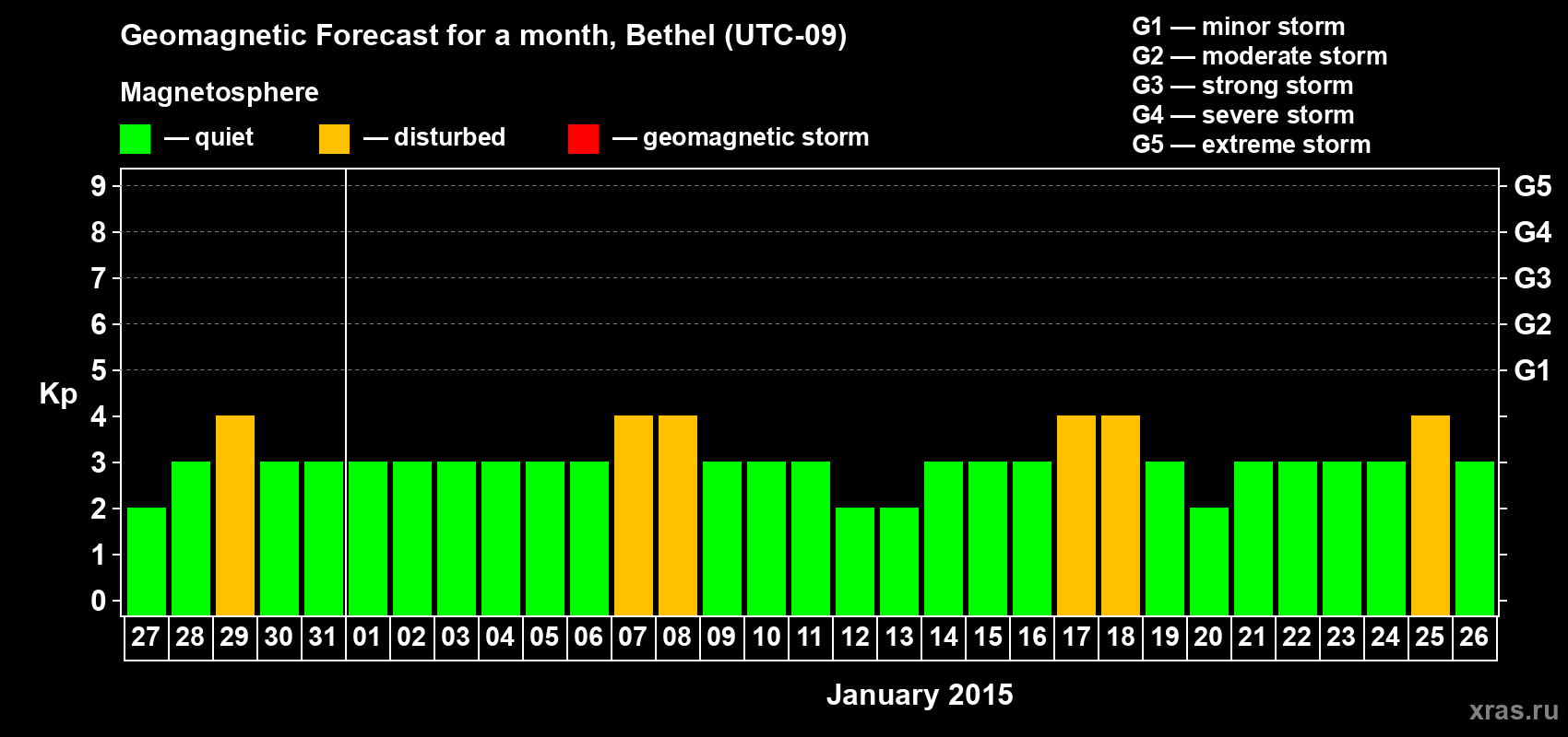 Forecast of the daily maximal value of geomagnetic index&nbsp;Kp for <b>1 month</b> (31 days) <b>from Dec 27, 2014 to Jan 26, 2015</b>
