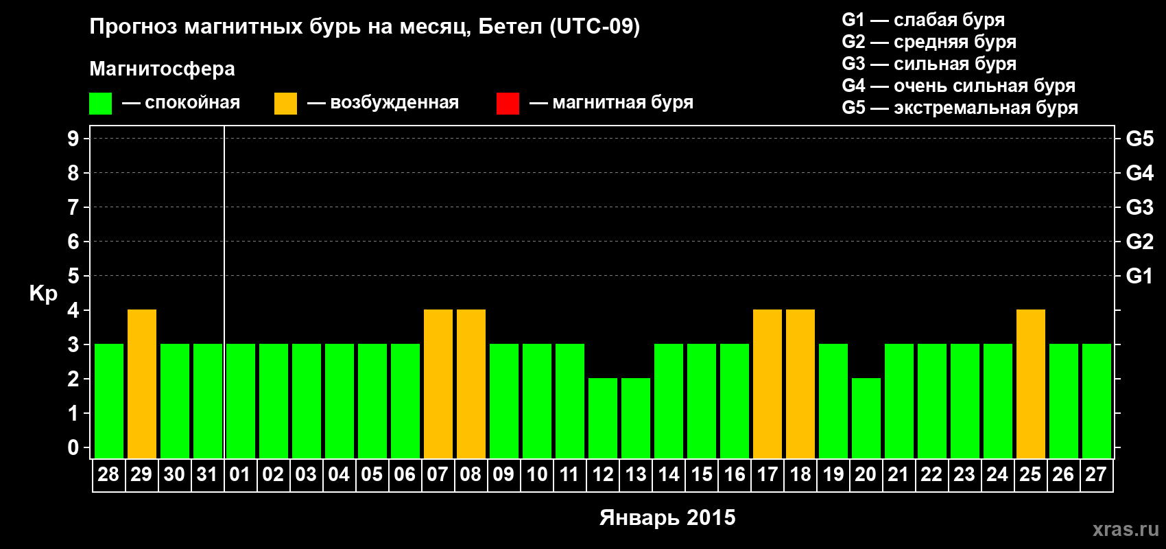 Прогноз максимального суточного геомагнитного индекса&nbsp;Kp на <b>1 месяц</b> (31 день) <b>с 28 декабря 2014 г по 27 января 2015 г</b>