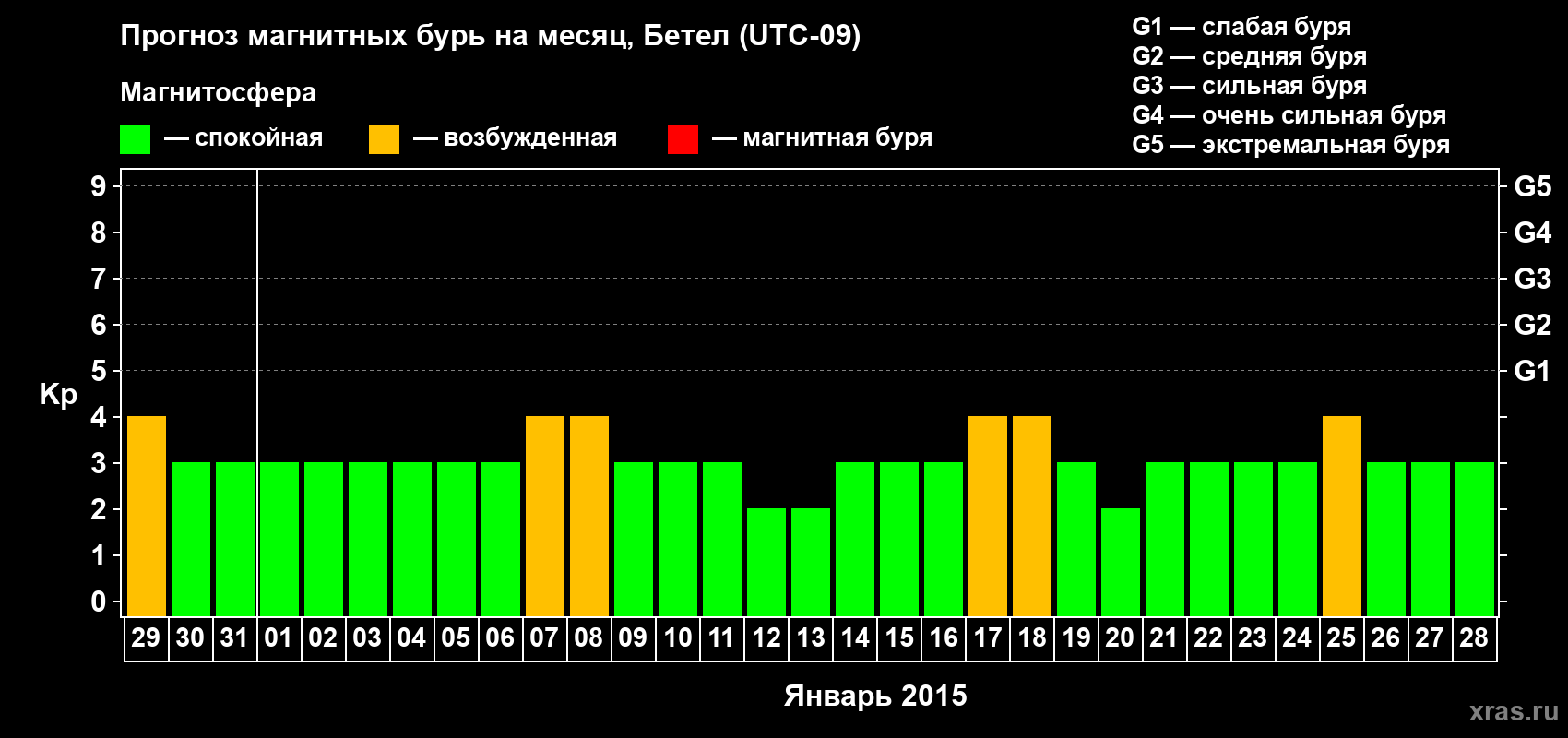 Прогноз максимального суточного геомагнитного индекса&nbsp;Kp на <b>1 месяц</b> (31 день) <b>с 29 декабря 2014 г по 28 января 2015 г</b>