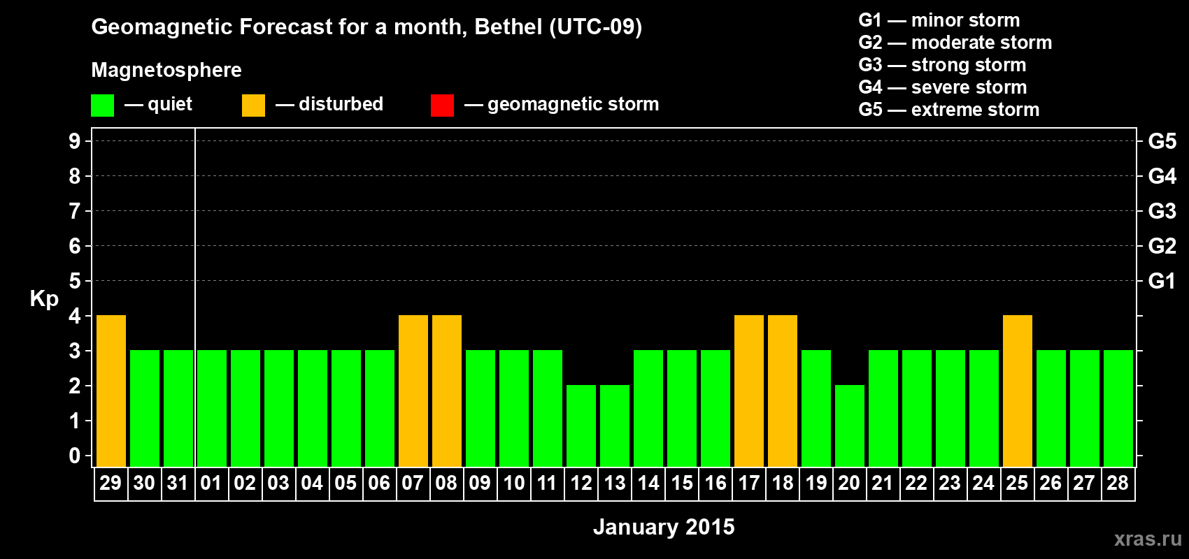 Forecast of the daily maximal value of geomagnetic index&nbsp;Kp for <b>1 month</b> (31 days) <b>from Dec 29, 2014 to Jan 28, 2015</b>