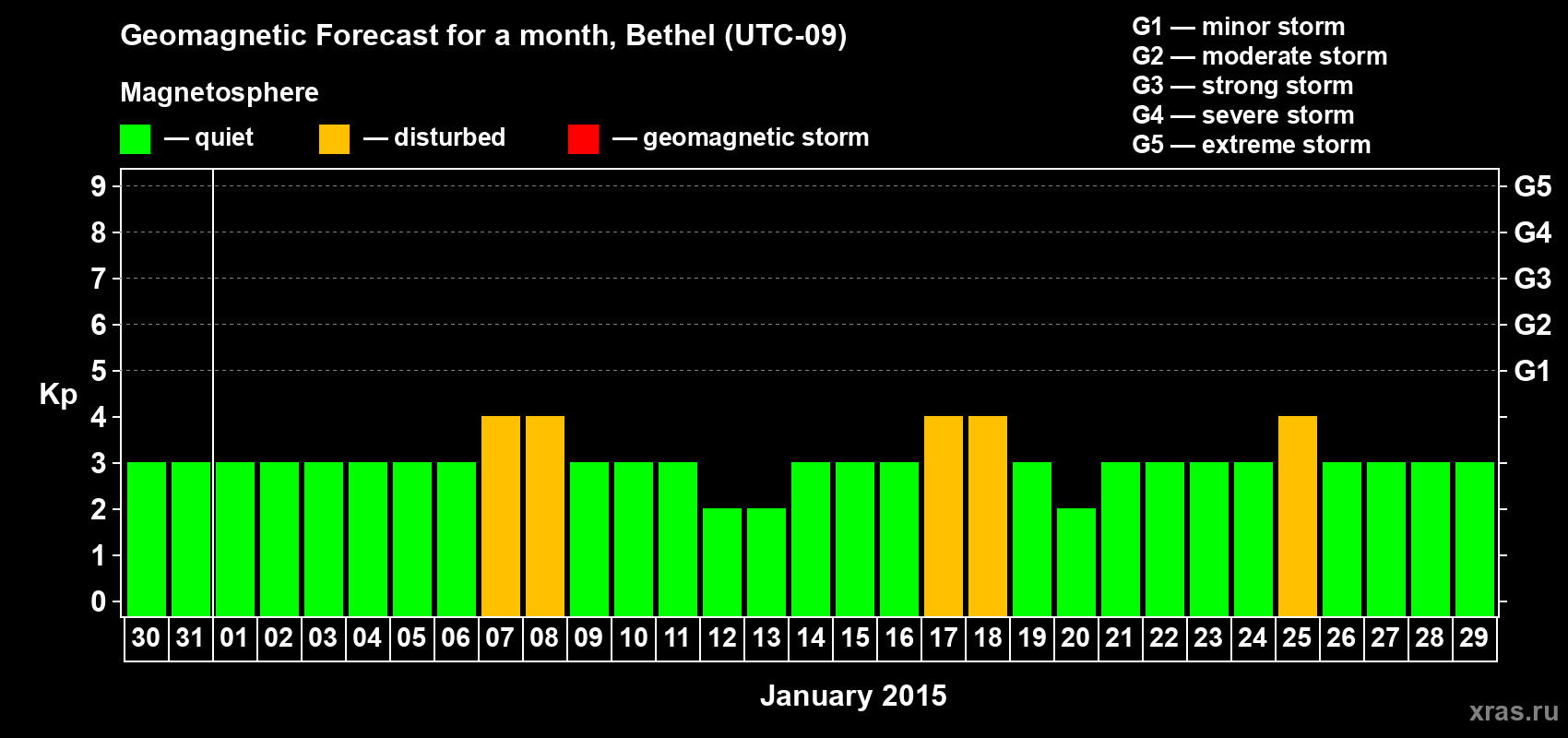 Forecast of the daily maximal value of geomagnetic index&nbsp;Kp for <b>1 month</b> (31 days) <b>from Dec 30, 2014 to Jan 29, 2015</b>