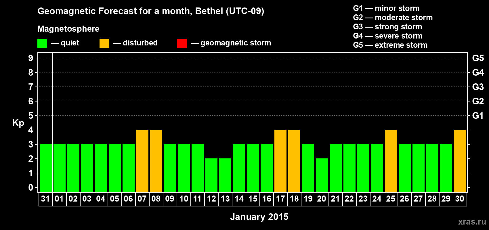 Forecast of the daily maximal value of geomagnetic index&nbsp;Kp for <b>1 month</b> (31 days) <b>from Dec 31, 2014 to Jan 30, 2015</b>