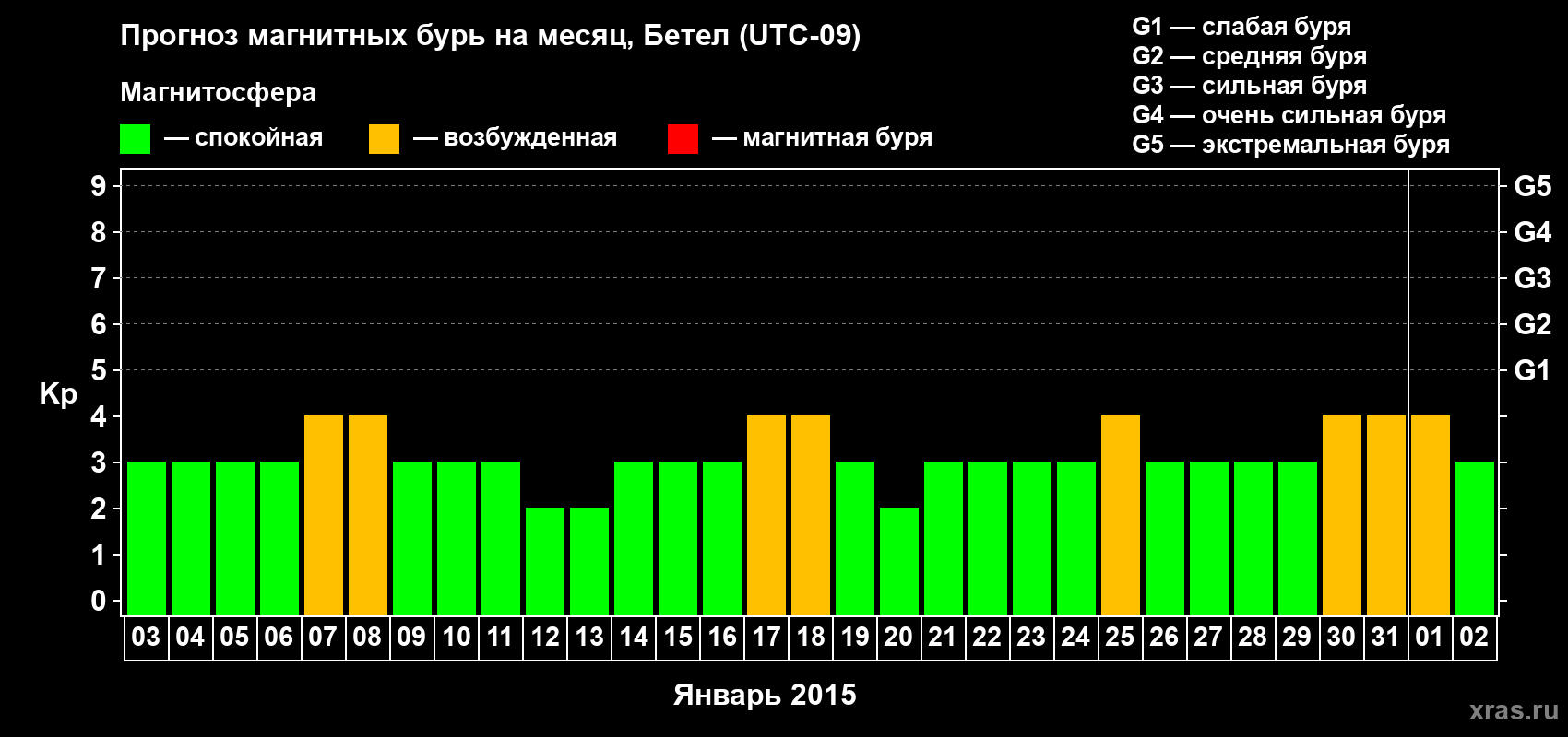 Прогноз максимального суточного геомагнитного индекса&nbsp;Kp на <b>1 месяц</b> (31 день) <b>с 03 января по 02 февраля 2015 г</b>