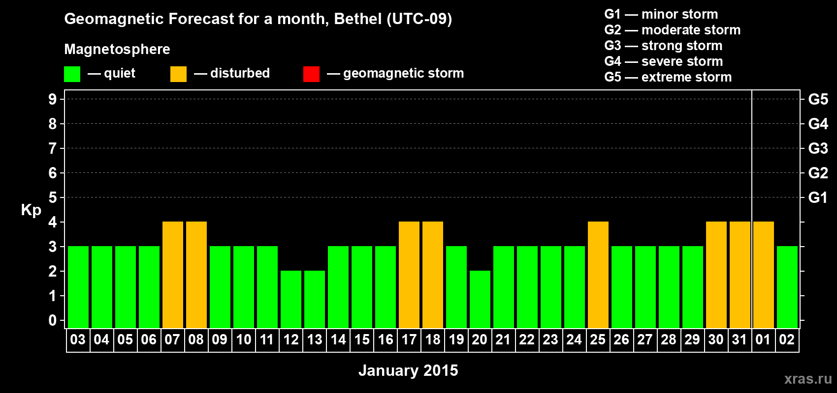 Forecast of the daily maximal value of geomagnetic index&nbsp;Kp for <b>1 month</b> (31 days) <b>from Jan 03, 2015 to Feb 02, 2015</b>