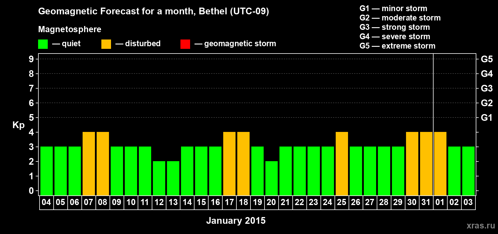 Forecast of the daily maximal value of geomagnetic index&nbsp;Kp for <b>1 month</b> (31 days) <b>from Jan 04, 2015 to Feb 03, 2015</b>