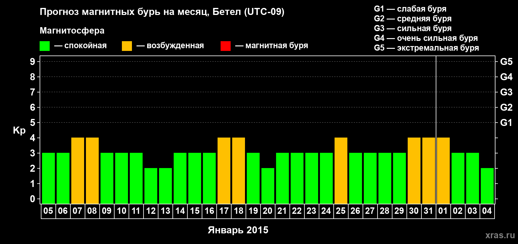 Прогноз максимального суточного геомагнитного индекса&nbsp;Kp на <b>1 месяц</b> (31 день) <b>с 05 января по 04 февраля 2015 г</b>