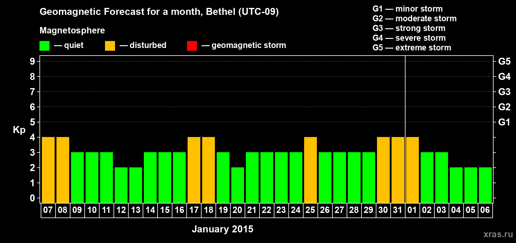 Forecast of the daily maximal value of geomagnetic index&nbsp;Kp for <b>1 month</b> (31 days) <b>from Jan 07, 2015 to Feb 06, 2015</b>