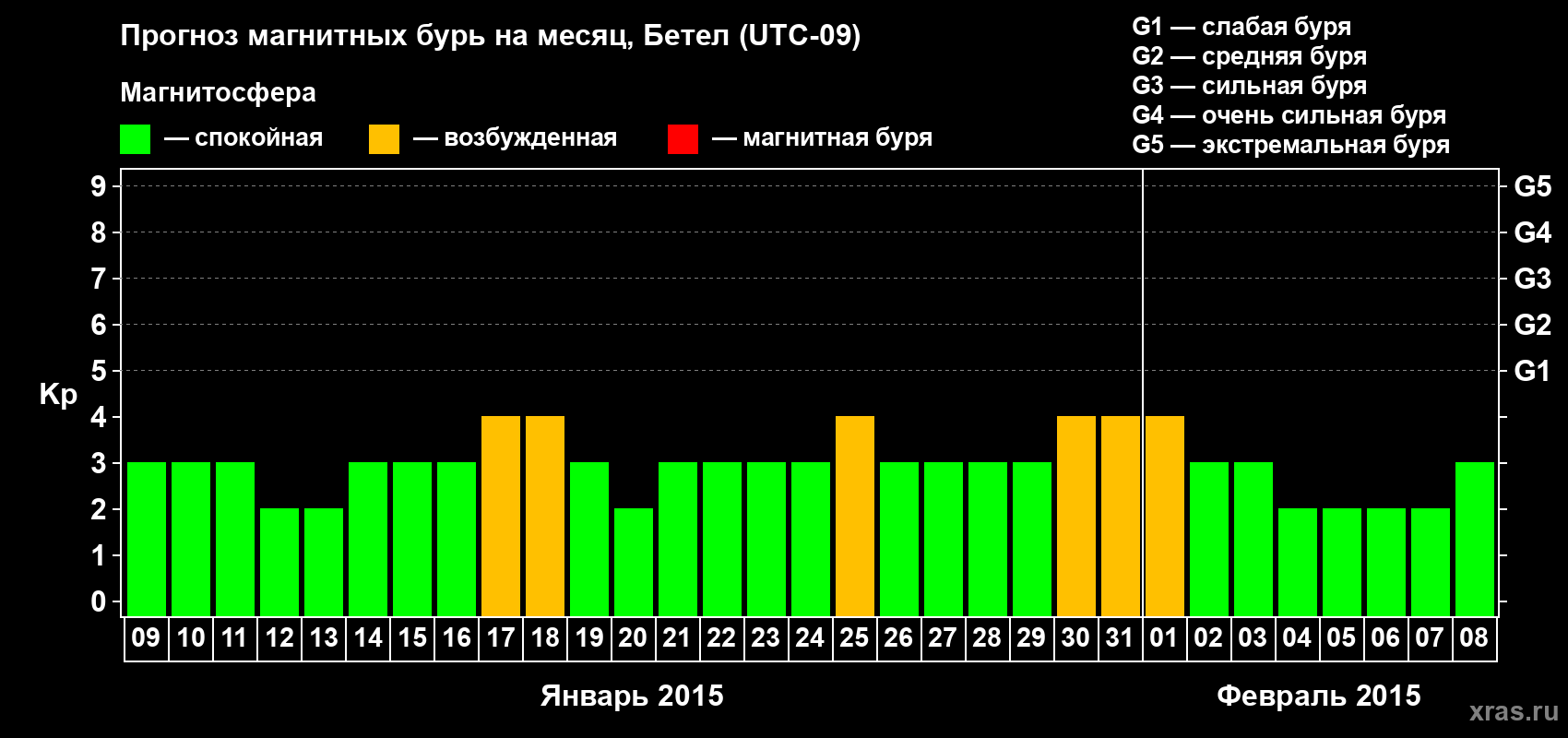 Прогноз максимального суточного геомагнитного индекса&nbsp;Kp на <b>1 месяц</b> (31 день) <b>с 09 января по 08 февраля 2015 г</b>