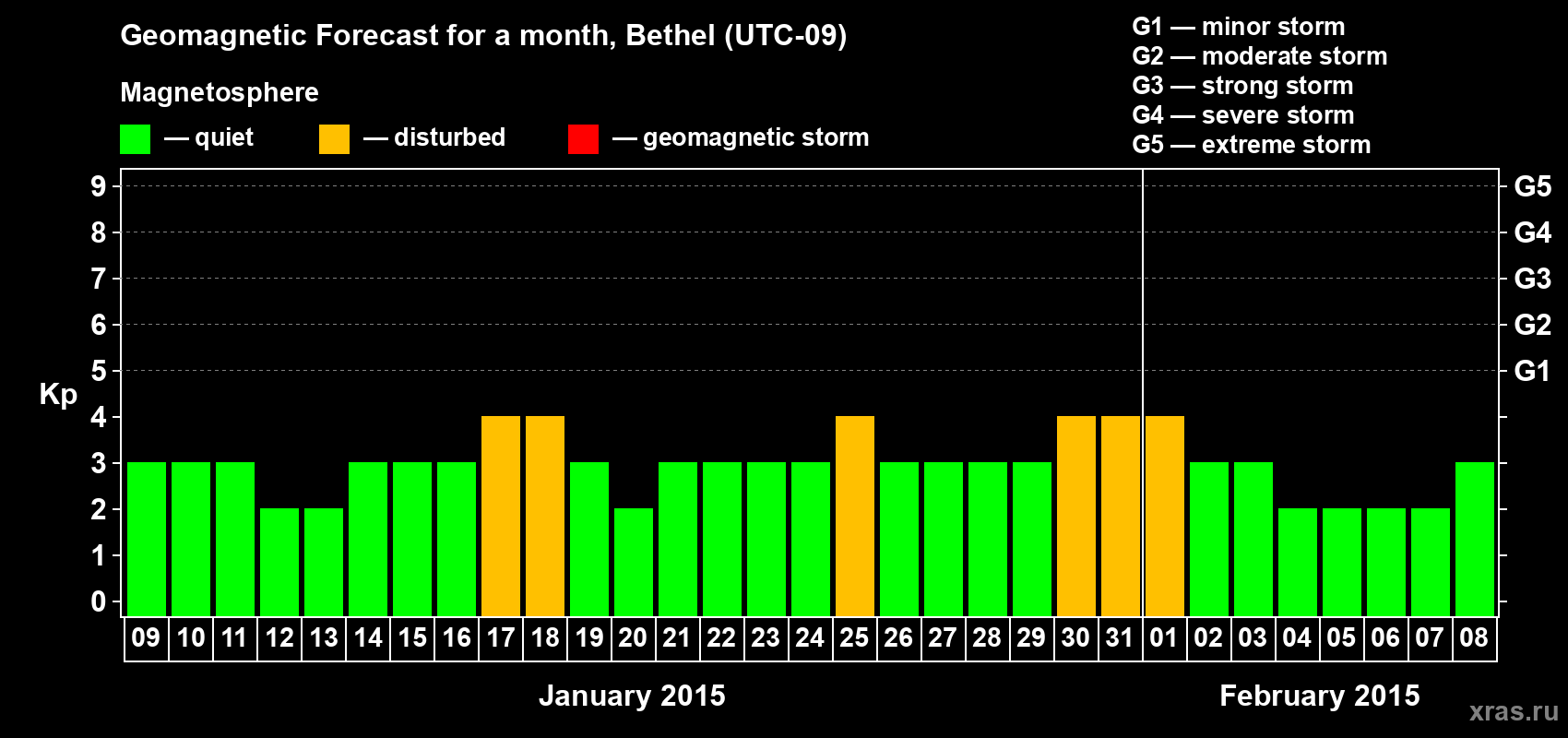 Forecast of the daily maximal value of geomagnetic index&nbsp;Kp for <b>1 month</b> (31 days) <b>from Jan 09, 2015 to Feb 08, 2015</b>