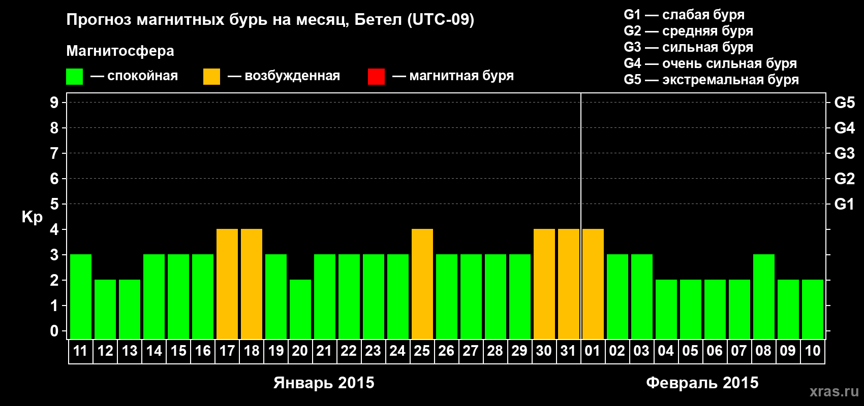 Прогноз максимального суточного геомагнитного индекса&nbsp;Kp на <b>1 месяц</b> (31 день) <b>с 11 января по 10 февраля 2015 г</b>