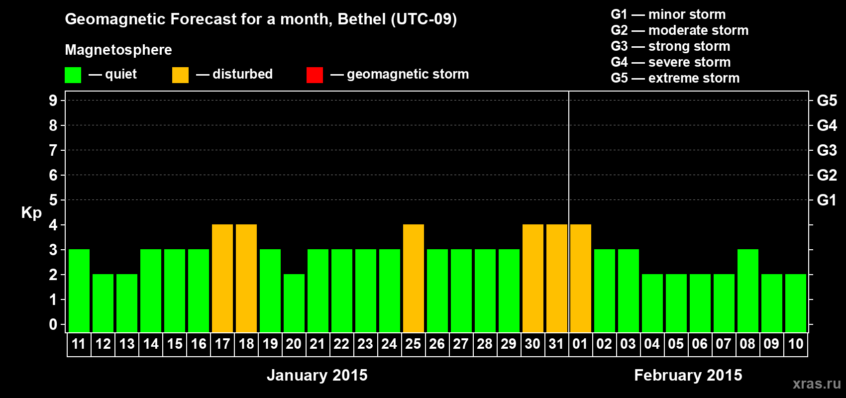 Forecast of the daily maximal value of geomagnetic index&nbsp;Kp for <b>1 month</b> (31 days) <b>from Jan 11, 2015 to Feb 10, 2015</b>