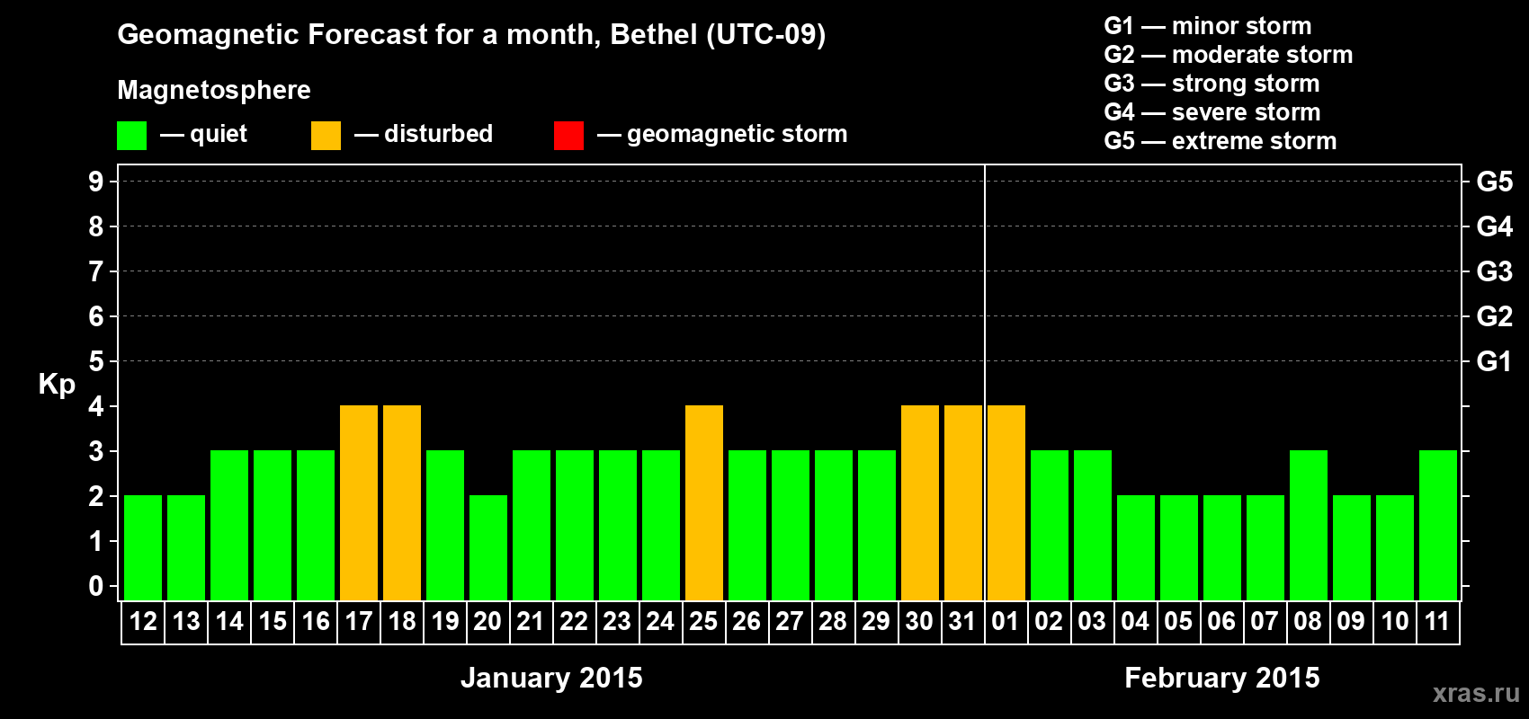 Forecast of the daily maximal value of geomagnetic index&nbsp;Kp for <b>1 month</b> (31 days) <b>from Jan 12, 2015 to Feb 11, 2015</b>