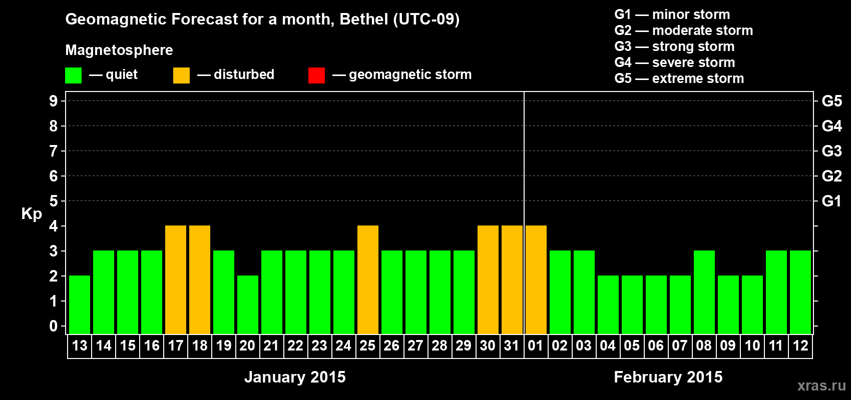 Forecast of the daily maximal value of geomagnetic index&nbsp;Kp for <b>1 month</b> (31 days) <b>from Jan 13, 2015 to Feb 12, 2015</b>