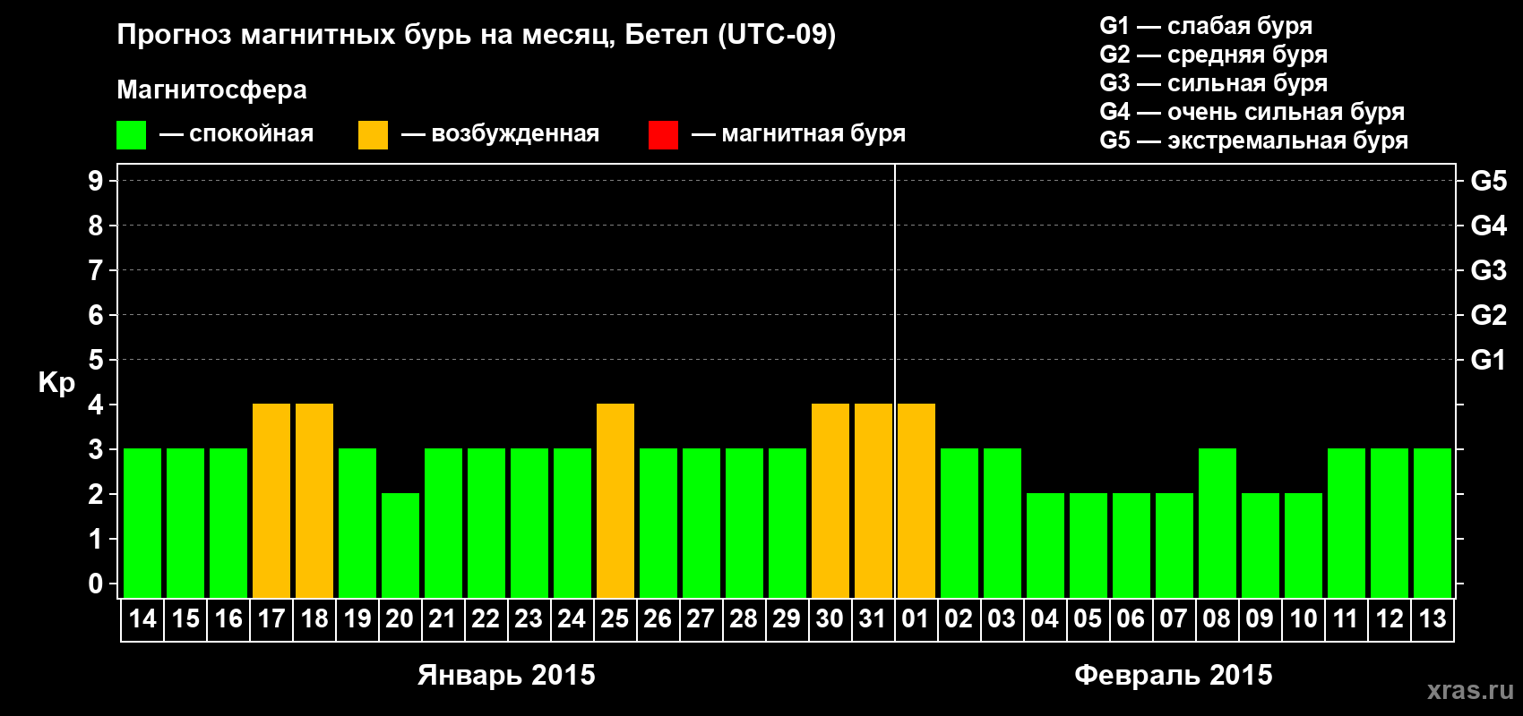 Прогноз максимального суточного геомагнитного индекса&nbsp;Kp на <b>1 месяц</b> (31 день) <b>с 14 января по 13 февраля 2015 г</b>