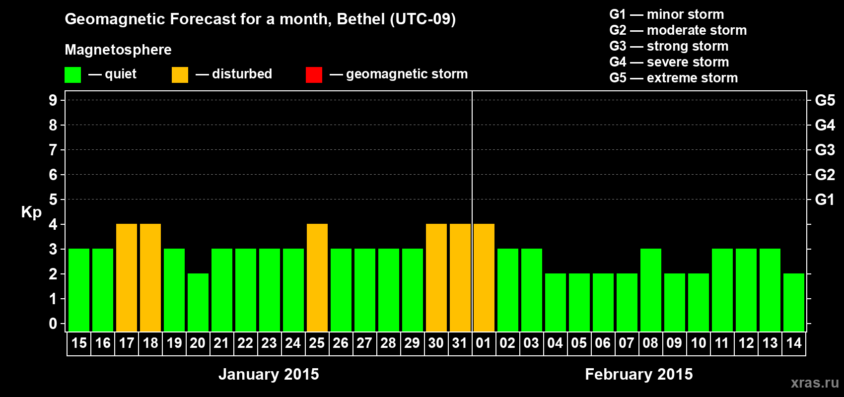 Forecast of the daily maximal value of geomagnetic index&nbsp;Kp for <b>1 month</b> (31 days) <b>from Jan 15, 2015 to Feb 14, 2015</b>