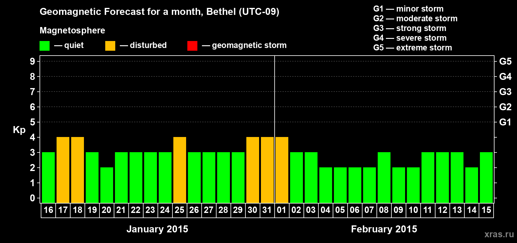 Forecast of the daily maximal value of geomagnetic index&nbsp;Kp for <b>1 month</b> (31 days) <b>from Jan 16, 2015 to Feb 15, 2015</b>