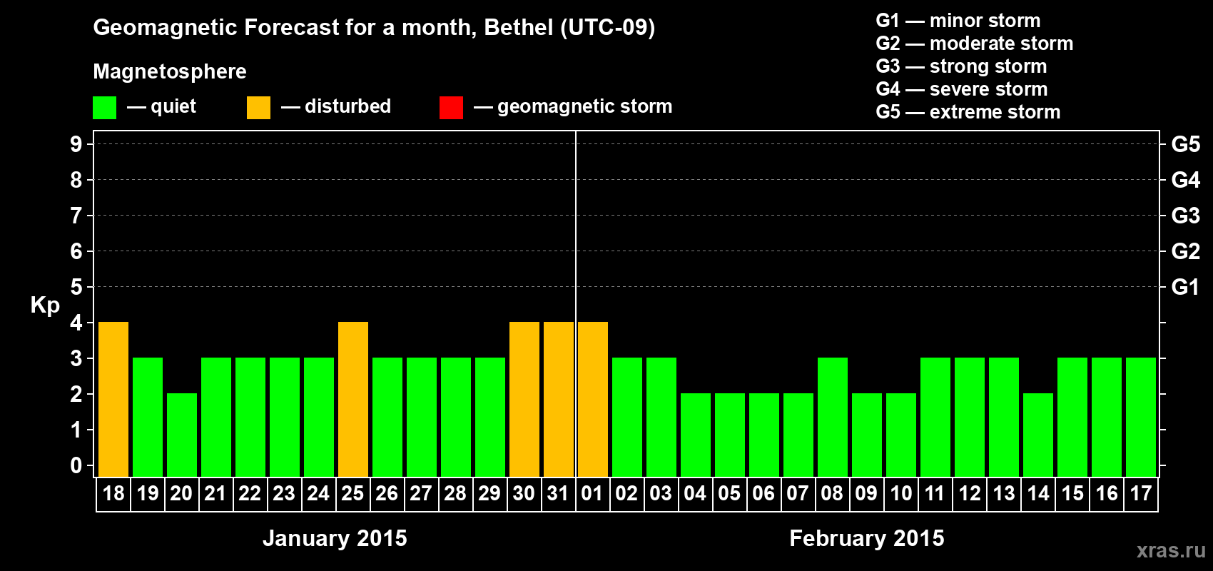Forecast of the daily maximal value of geomagnetic index&nbsp;Kp for <b>1 month</b> (31 days) <b>from Jan 18, 2015 to Feb 17, 2015</b>