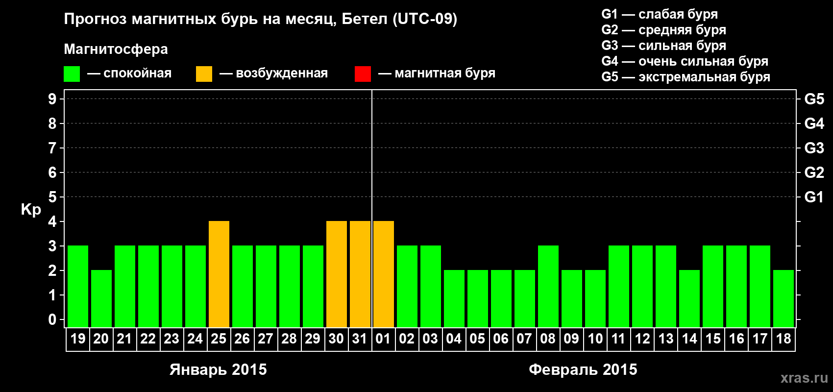 Прогноз максимального суточного геомагнитного индекса&nbsp;Kp на <b>1 месяц</b> (31 день) <b>с 19 января по 18 февраля 2015 г</b>