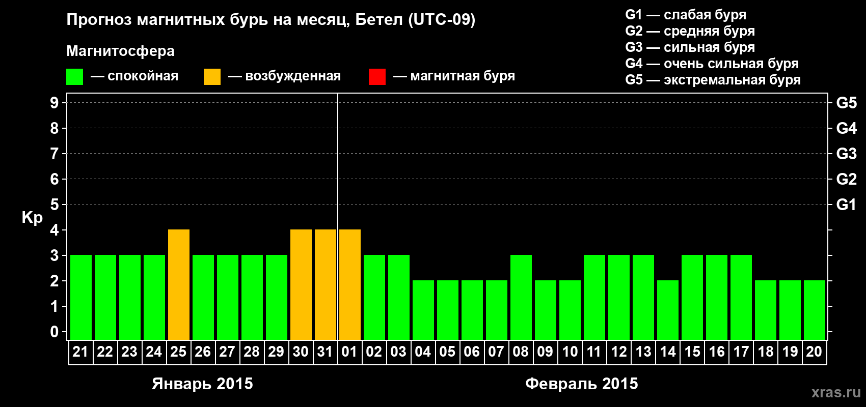 Прогноз максимального суточного геомагнитного индекса&nbsp;Kp на <b>1 месяц</b> (31 день) <b>с 21 января по 20 февраля 2015 г</b>