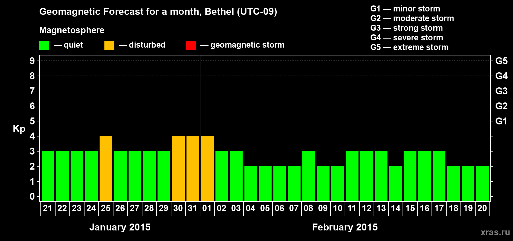 Forecast of the daily maximal value of geomagnetic index&nbsp;Kp for <b>1 month</b> (31 days) <b>from Jan 21, 2015 to Feb 20, 2015</b>
