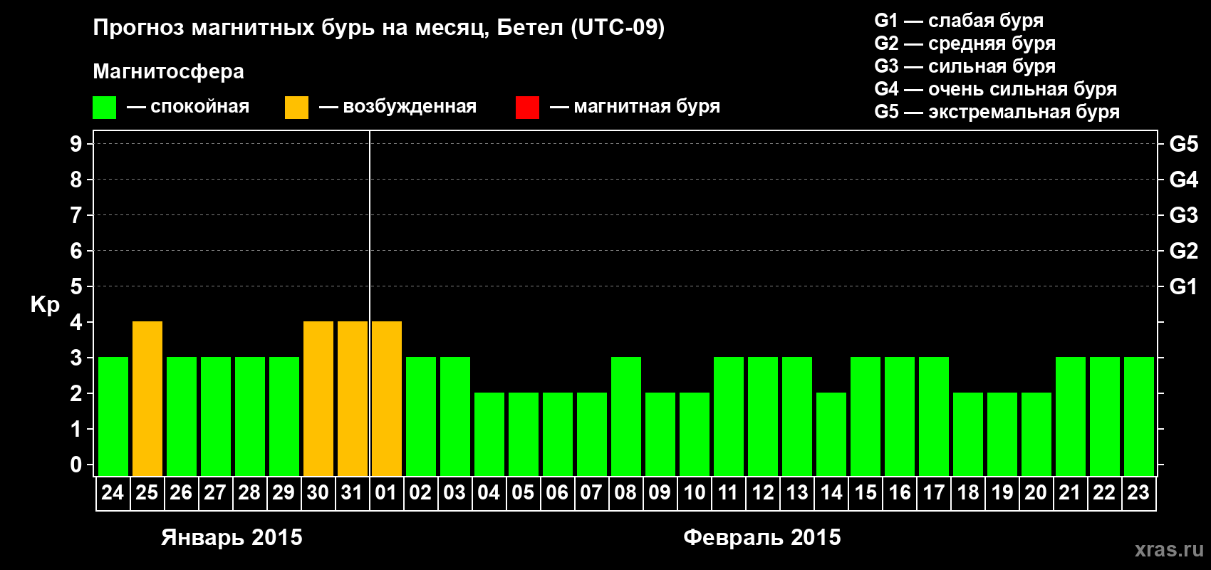 Прогноз максимального суточного геомагнитного индекса&nbsp;Kp на <b>1 месяц</b> (31 день) <b>с 24 января по 23 февраля 2015 г</b>