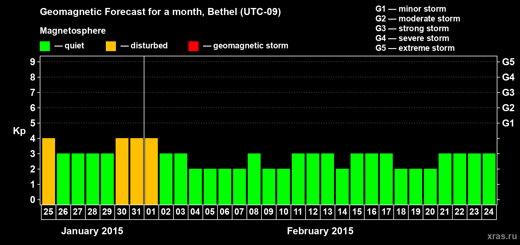 Forecast of the daily maximal value of geomagnetic index&nbsp;Kp for <b>1 month</b> (31 days) <b>from Jan 25, 2015 to Feb 24, 2015</b>