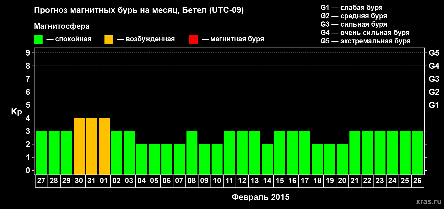 Прогноз максимального суточного геомагнитного индекса&nbsp;Kp на <b>1 месяц</b> (31 день) <b>с 27 января по 26 февраля 2015 г</b>
