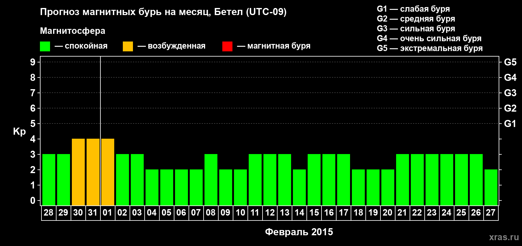 Прогноз максимального суточного геомагнитного индекса&nbsp;Kp на <b>1 месяц</b> (31 день) <b>с 28 января по 27 февраля 2015 г</b>