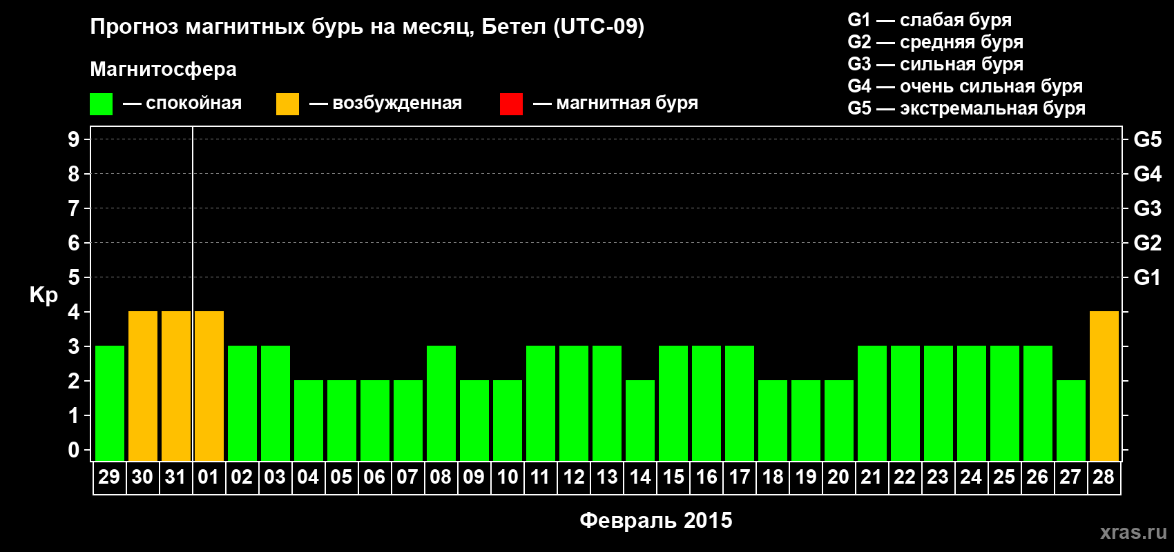 Прогноз максимального суточного геомагнитного индекса&nbsp;Kp на <b>1 месяц</b> (31 день) <b>с 29 января по 28 февраля 2015 г</b>