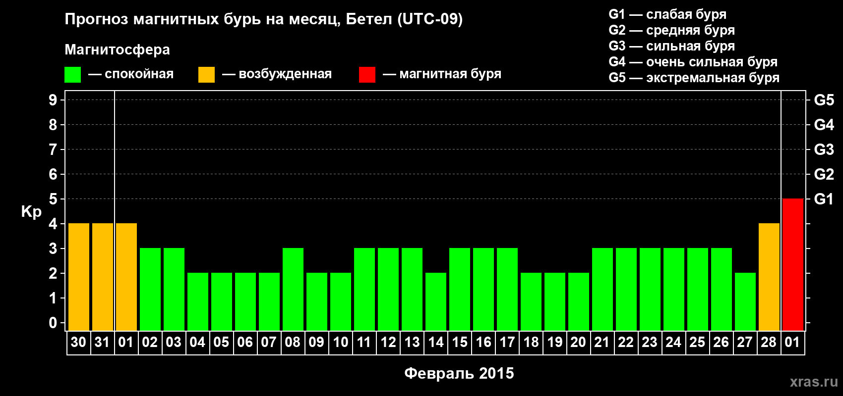 Прогноз максимального суточного геомагнитного индекса&nbsp;Kp на <b>1 месяц</b> (31 день) <b>с 30 января по 01 марта 2015 г</b>