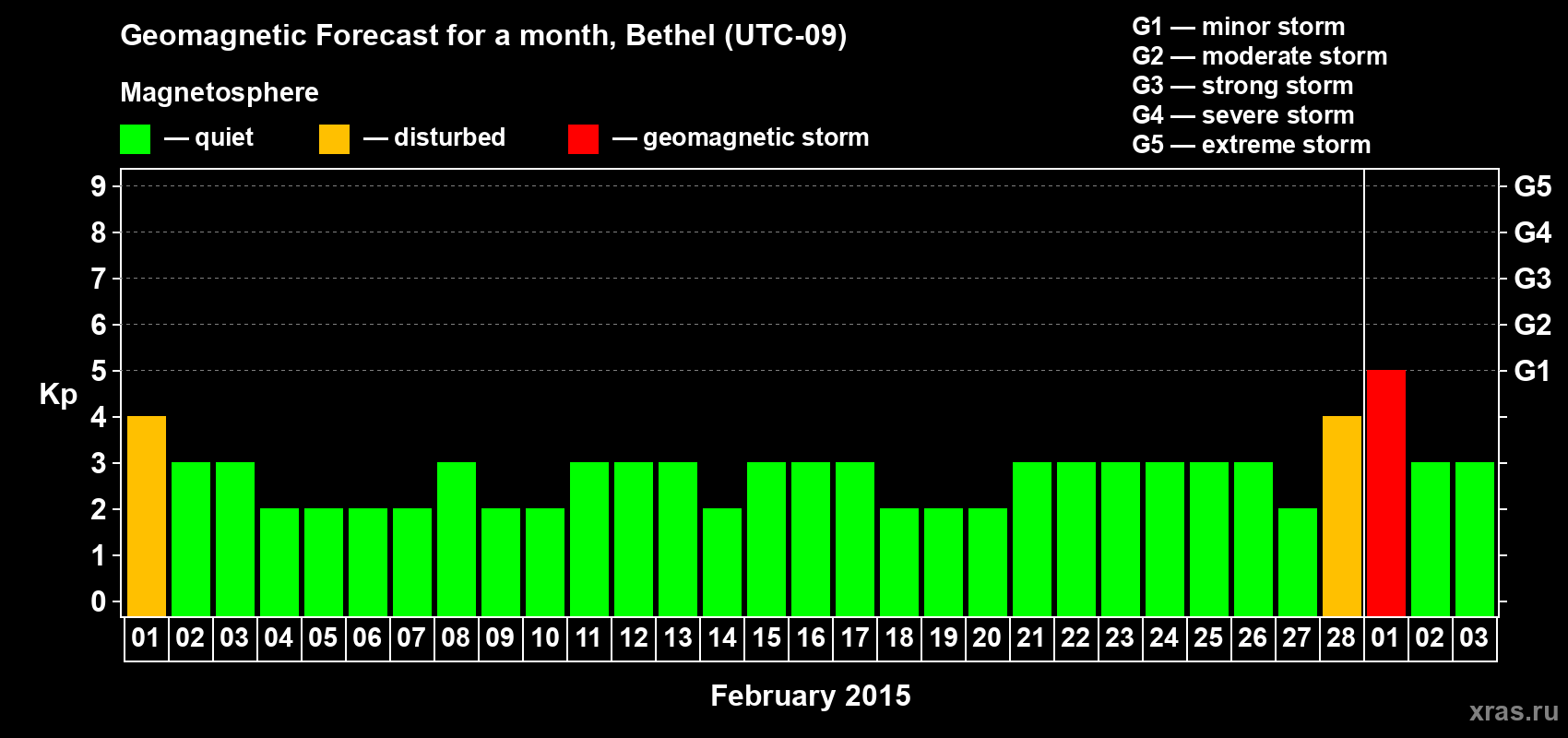 Forecast of the daily maximal value of geomagnetic index&nbsp;Kp for <b>1 month</b> (31 days) <b>from Feb 01, 2015 to Mar 03, 2015</b>