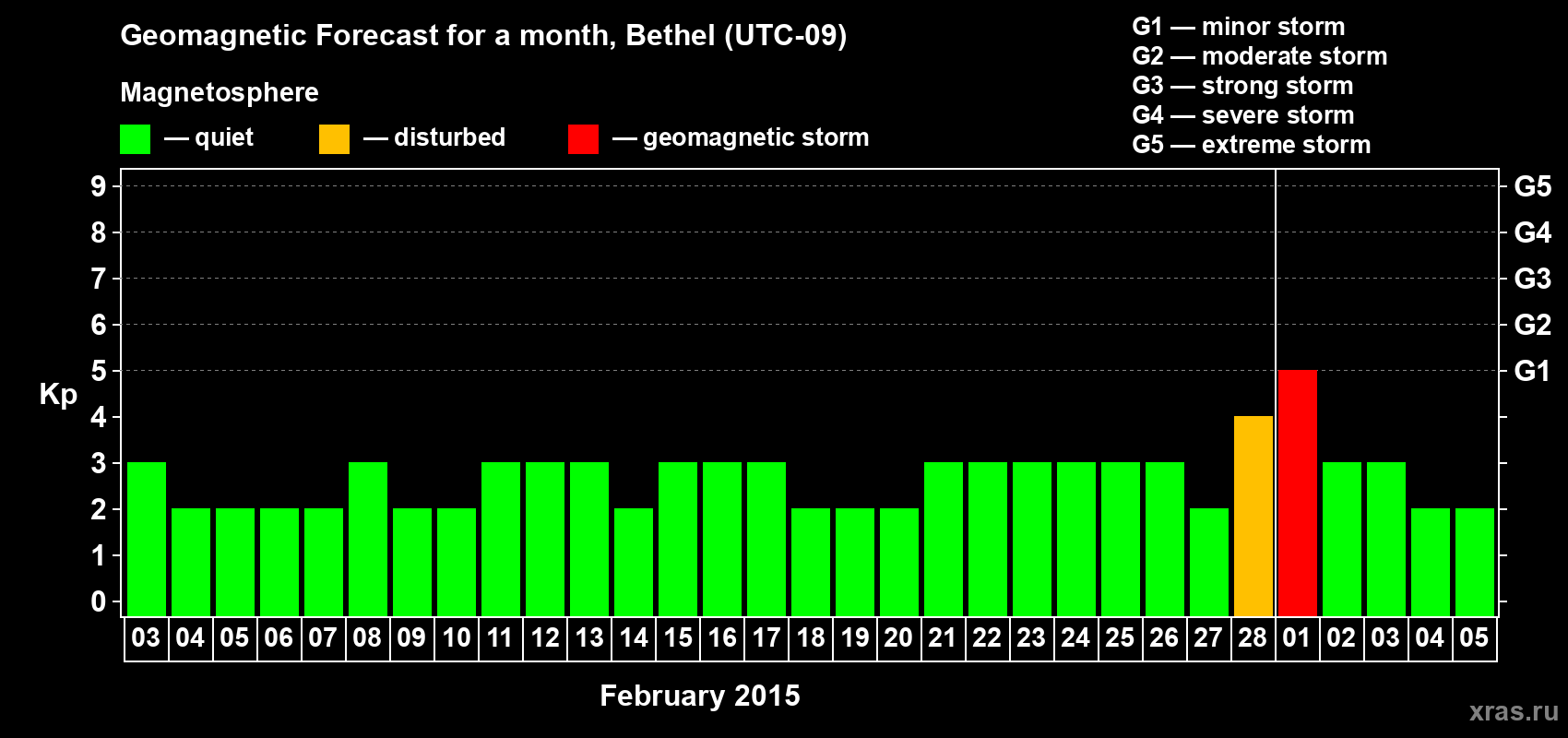 Forecast of the daily maximal value of geomagnetic index&nbsp;Kp for <b>1 month</b> (31 days) <b>from Feb 03, 2015 to Mar 05, 2015</b>