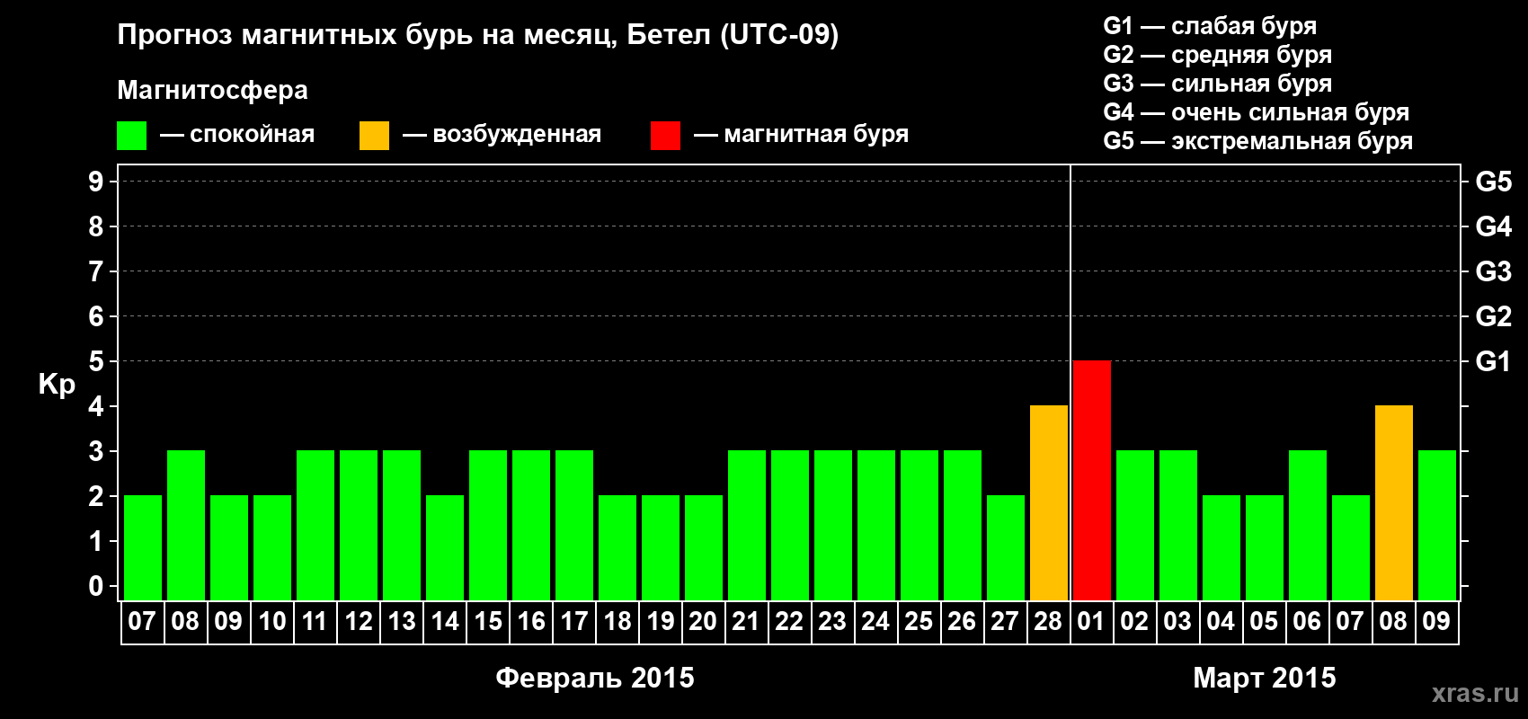 Прогноз максимального суточного геомагнитного индекса&nbsp;Kp на <b>1 месяц</b> (31 день) <b>с 07 февраля по 09 марта 2015 г</b>