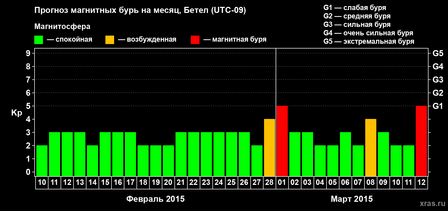 Прогноз максимального суточного геомагнитного индекса&nbsp;Kp на <b>1 месяц</b> (31 день) <b>с 10 февраля по 12 марта 2015 г</b>