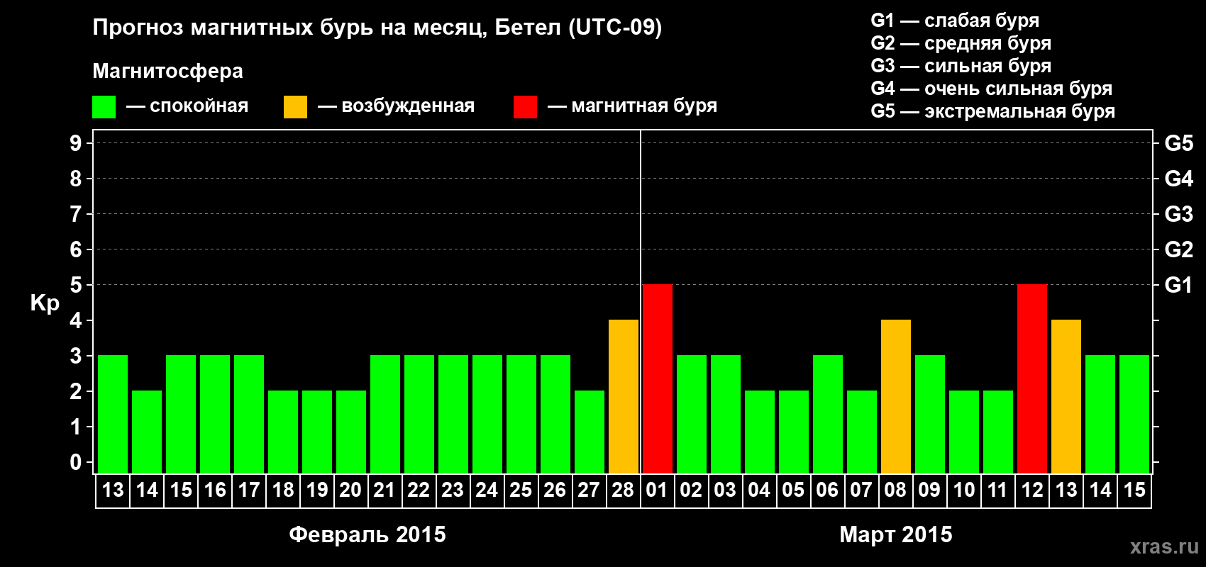 Прогноз максимального суточного геомагнитного индекса&nbsp;Kp на <b>1 месяц</b> (31 день) <b>с 13 февраля по 15 марта 2015 г</b>