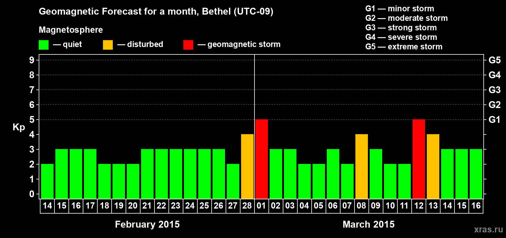 Forecast of the daily maximal value of geomagnetic index&nbsp;Kp for <b>1 month</b> (31 days) <b>from Feb 14, 2015 to Mar 16, 2015</b>