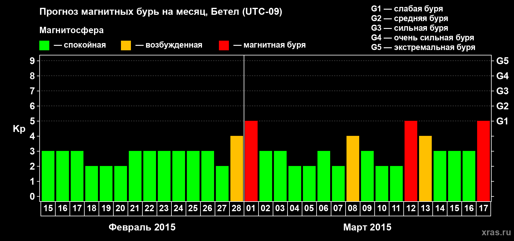 Прогноз максимального суточного геомагнитного индекса&nbsp;Kp на <b>1 месяц</b> (31 день) <b>с 15 февраля по 17 марта 2015 г</b>