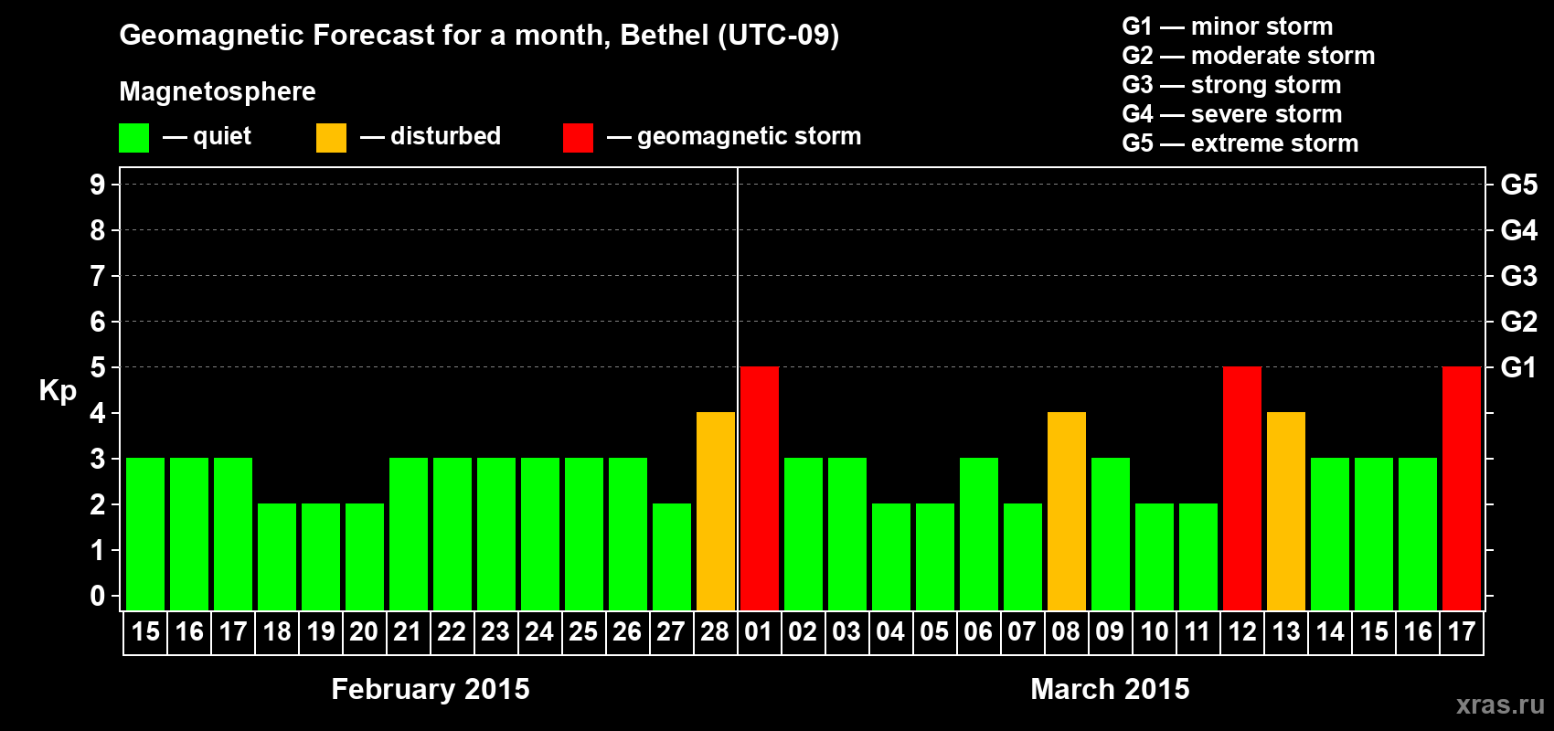 Forecast of the daily maximal value of geomagnetic index&nbsp;Kp for <b>1 month</b> (31 days) <b>from Feb 15, 2015 to Mar 17, 2015</b>
