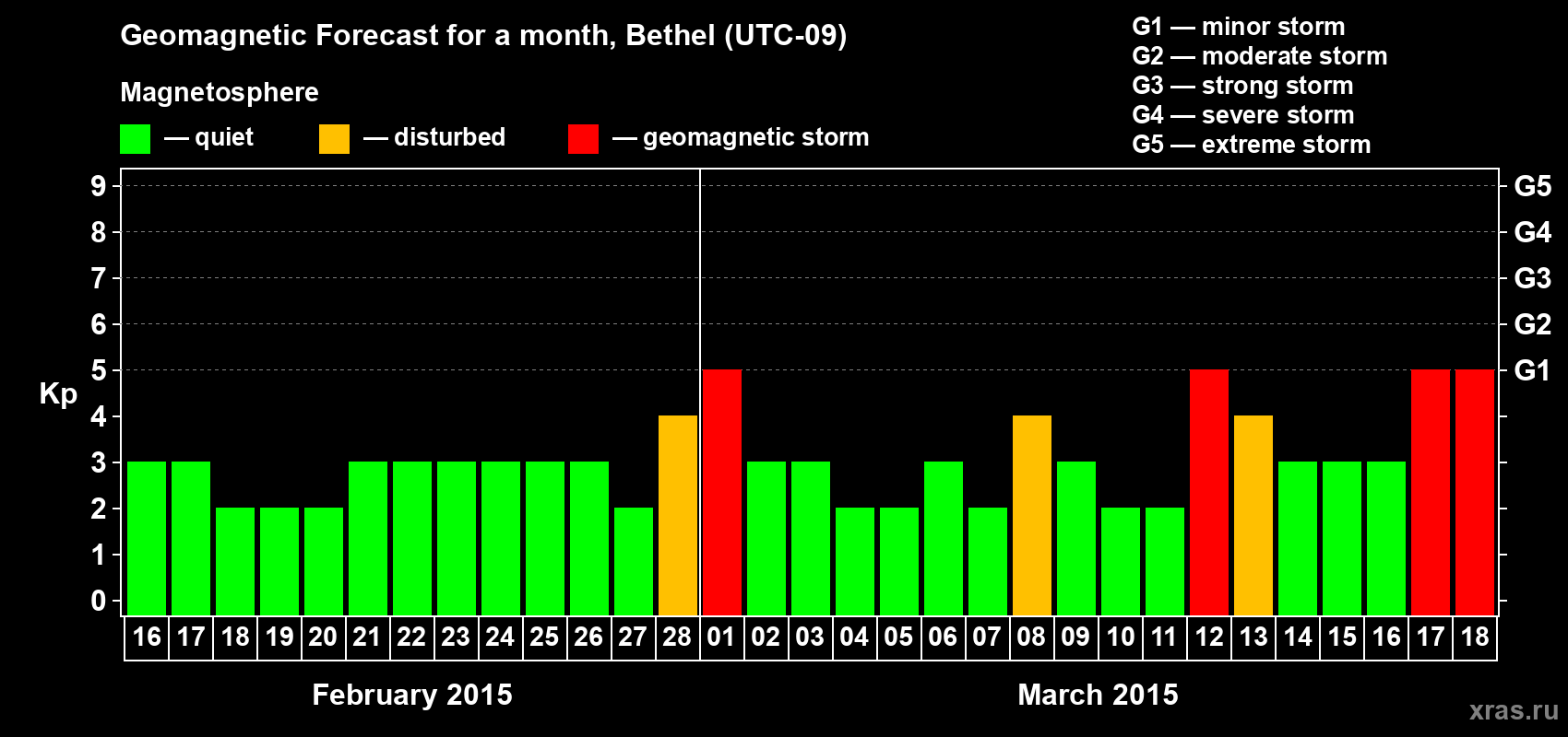 Forecast of the daily maximal value of geomagnetic index&nbsp;Kp for <b>1 month</b> (31 days) <b>from Feb 16, 2015 to Mar 18, 2015</b>
