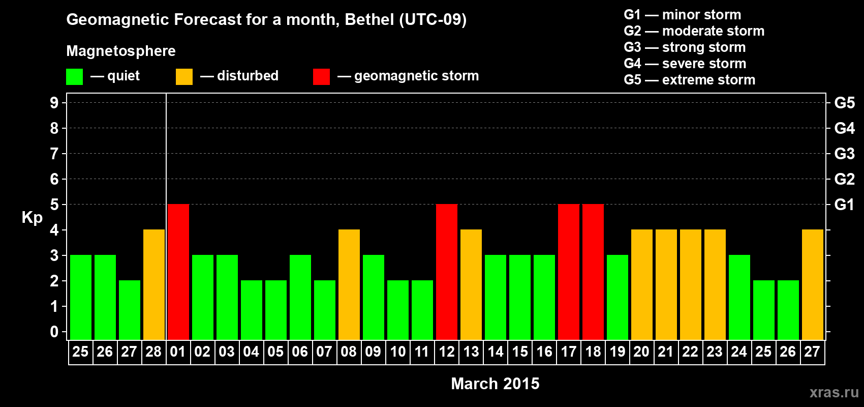 Forecast of the daily maximal value of geomagnetic index&nbsp;Kp for <b>1 month</b> (31 days) <b>from Feb 25, 2015 to Mar 27, 2015</b>